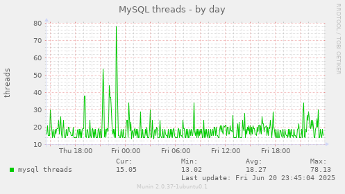 MySQL threads