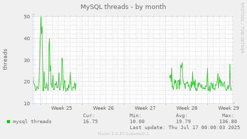 MySQL threads