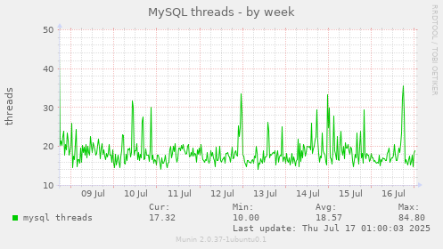 MySQL threads