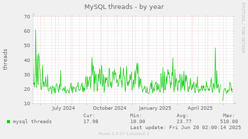 MySQL threads