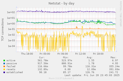 Netstat