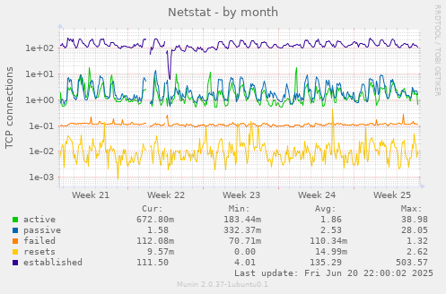 Netstat