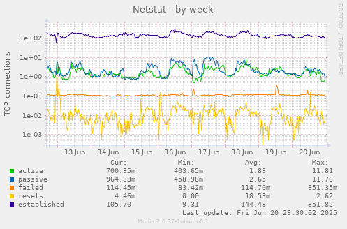 Netstat