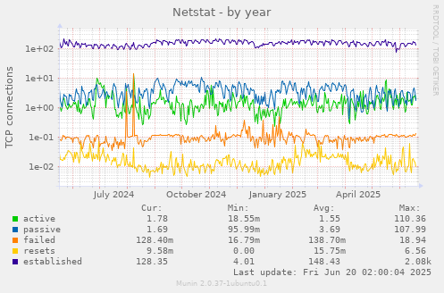 Netstat
