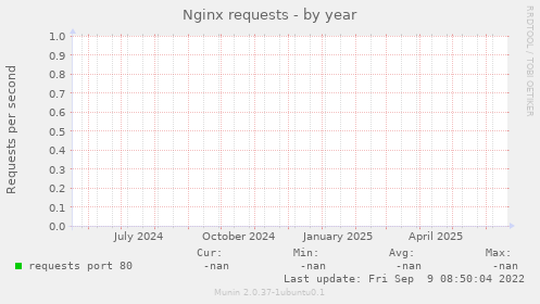 Nginx requests