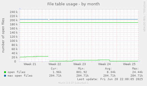 File table usage
