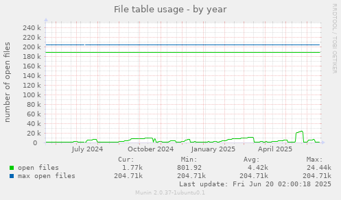 File table usage