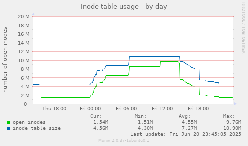 Inode table usage