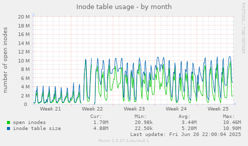 Inode table usage