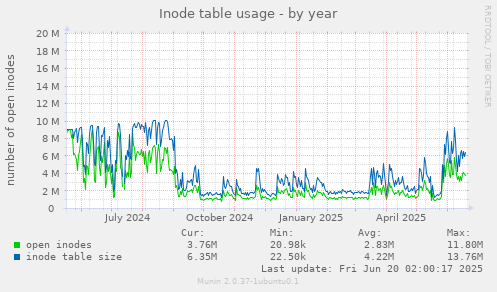 Inode table usage