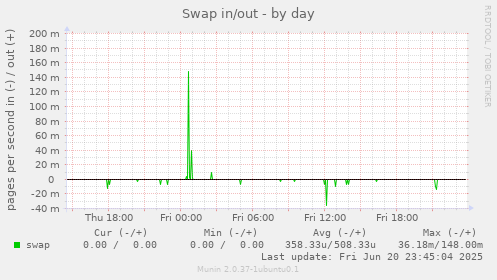 Swap in/out