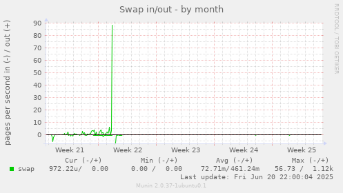 Swap in/out
