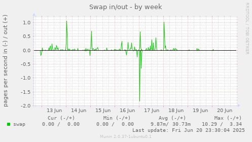 Swap in/out