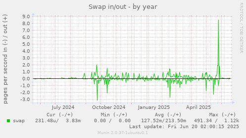 Swap in/out