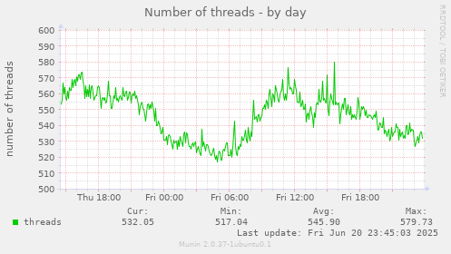Number of threads