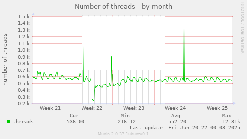Number of threads