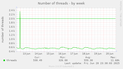 Number of threads
