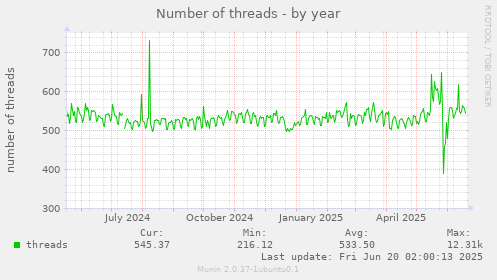 yearly graph