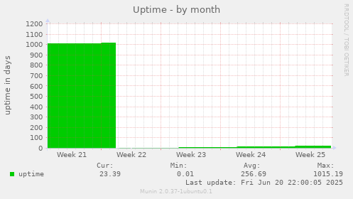 Uptime