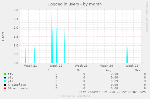 Logged in users