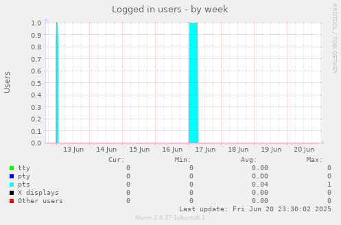 Logged in users