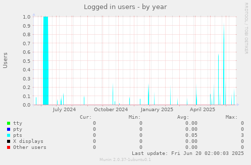 Logged in users