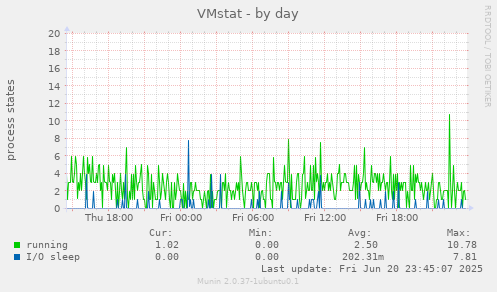 VMstat
