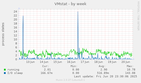VMstat